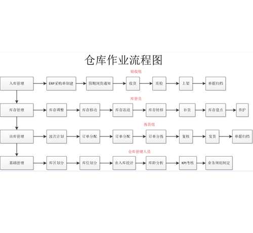 GSP认证冷库