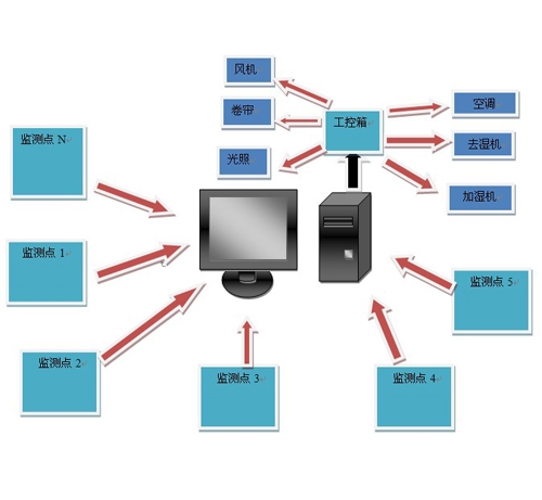 GSP认证冷库